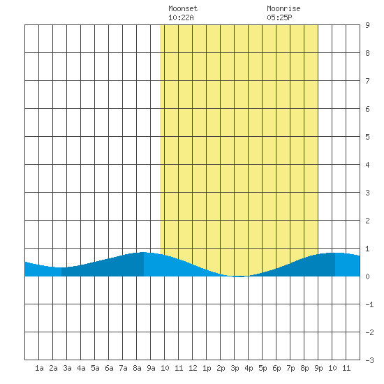 Tin City tide chart for Tuesday, March 11, 2025