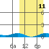 Tin City tide chart for Tuesday, March 11, 2025