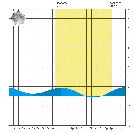 Tin City tide chart for Thursday, March 13, 2025