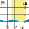 Tin City tide chart for Thursday, March 13, 2025