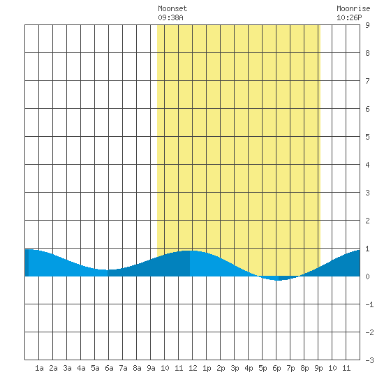Tin City tide chart for Friday, March 14, 2025