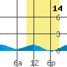 Tin City tide chart for Friday, March 14, 2025