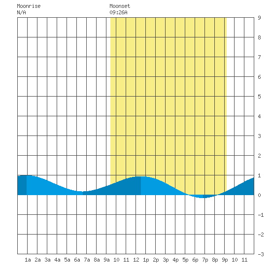 Tin City tide chart for Saturday, March 15, 2025
