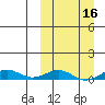 Tin City tide chart for Sunday, March 16, 2025