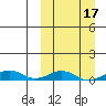Tin City tide chart for Monday, March 17, 2025