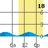 Tin City tide chart for Tuesday, March 18, 2025