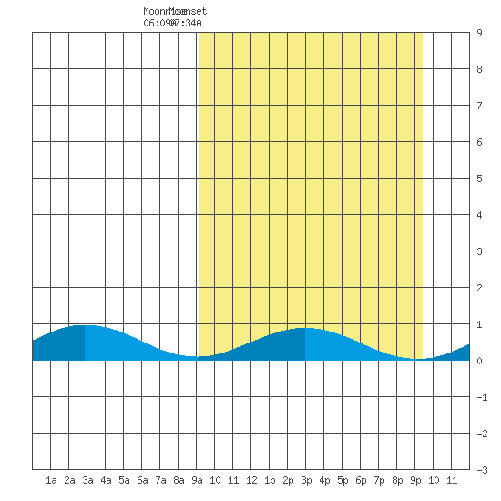 Tin City tide chart for Wednesday, March 19, 2025