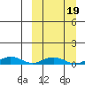 Tin City tide chart for Wednesday, March 19, 2025