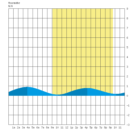 Tin City tide chart for Friday, March 21, 2025