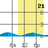 Tin City tide chart for Friday, March 21, 2025