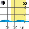 Tin City tide chart for Saturday, March 22, 2025