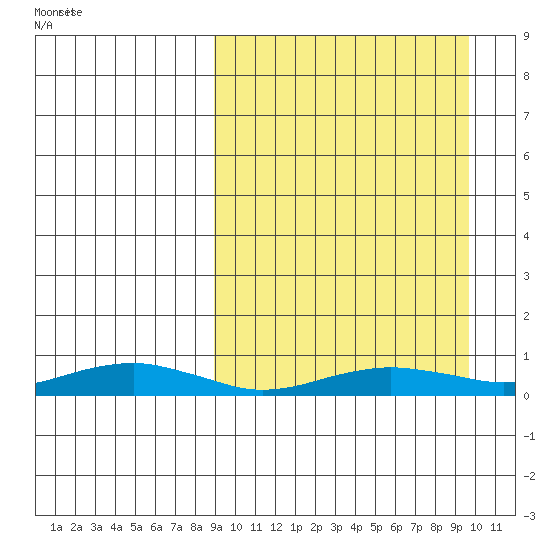 Tin City tide chart for Sunday, March 23, 2025