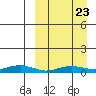 Tin City tide chart for Sunday, March 23, 2025