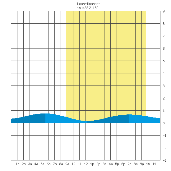 Tin City tide chart for Monday, March 24, 2025