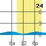 Tin City tide chart for Monday, March 24, 2025