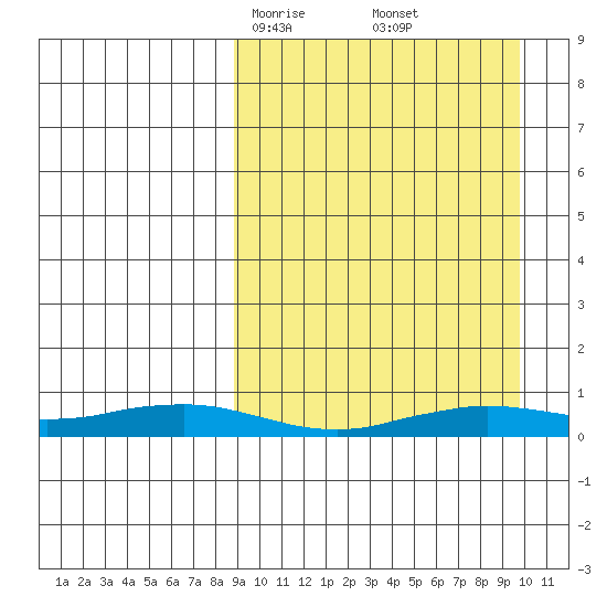 Tin City tide chart for Tuesday, March 25, 2025