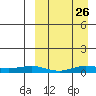 Tin City tide chart for Wednesday, March 26, 2025
