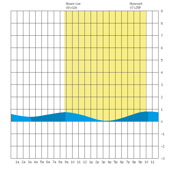 Tin City tide chart for Thursday, March 27, 2025