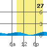 Tin City tide chart for Thursday, March 27, 2025