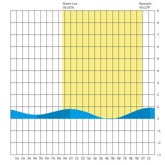 Tin City tide chart for Friday, March 28, 2025