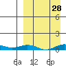 Tin City tide chart for Friday, March 28, 2025