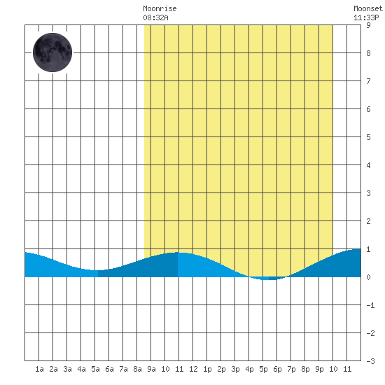 Tin City tide chart for Saturday, March 29, 2025