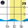 Tin City tide chart for Saturday, March 29, 2025