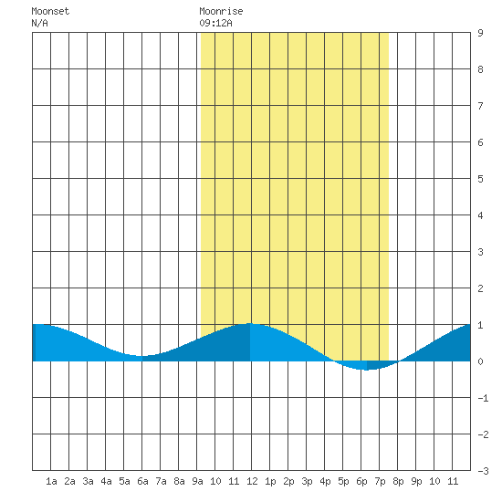 Tin City tide chart for Sunday, March 2, 2025