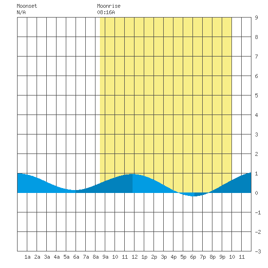 Tin City tide chart for Sunday, March 30, 2025