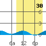 Tin City tide chart for Sunday, March 30, 2025