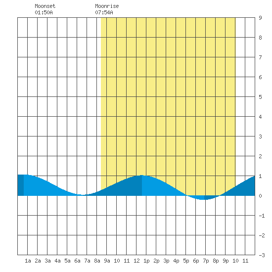 Tin City tide chart for Monday, March 31, 2025