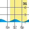 Tin City tide chart for Monday, March 31, 2025