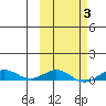 Tin City tide chart for Monday, March 3, 2025