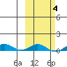 Tin City tide chart for Tuesday, March 4, 2025