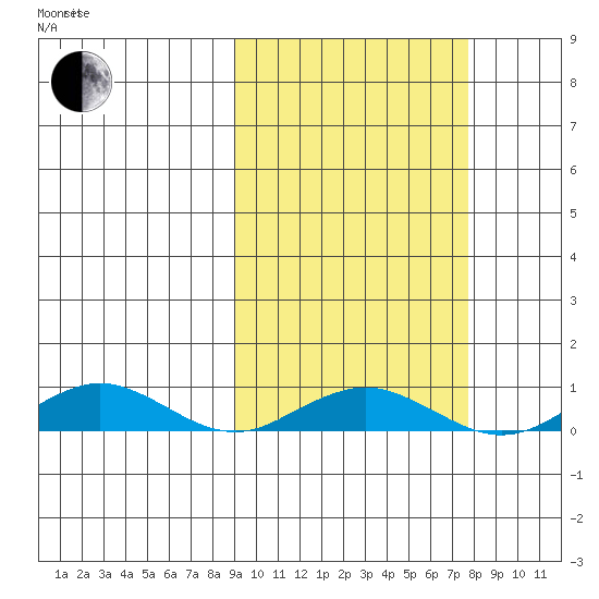 Tin City tide chart for Thursday, March 6, 2025