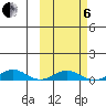 Tin City tide chart for Thursday, March 6, 2025