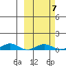 Tin City tide chart for Friday, March 7, 2025