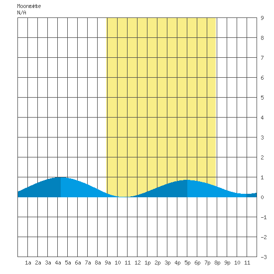 Tin City tide chart for Saturday, March 8, 2025