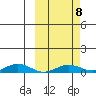 Tin City tide chart for Saturday, March 8, 2025