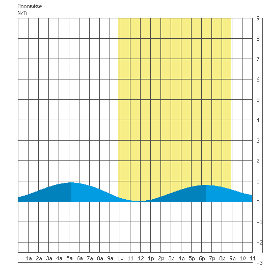 Tin City tide chart for Sunday, March 9, 2025