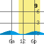 Tin City tide chart for Sunday, March 9, 2025