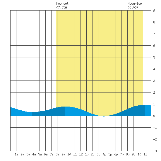 Tin City tide chart for Thursday, April 10, 2025