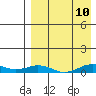 Tin City tide chart for Thursday, April 10, 2025