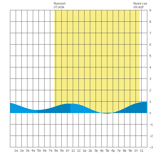Tin City tide chart for Friday, April 11, 2025