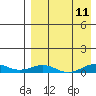 Tin City tide chart for Friday, April 11, 2025