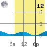 Tin City tide chart for Saturday, April 12, 2025