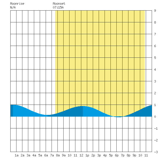Tin City tide chart for Sunday, April 13, 2025