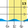 Tin City tide chart for Sunday, April 13, 2025