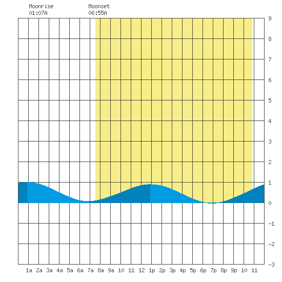 Tin City tide chart for Monday, April 14, 2025