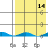 Tin City tide chart for Monday, April 14, 2025